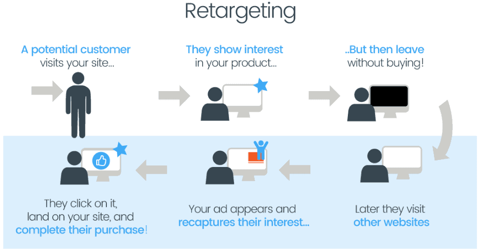 Meta Ads retargeting workflow for website visitors and warm audiences