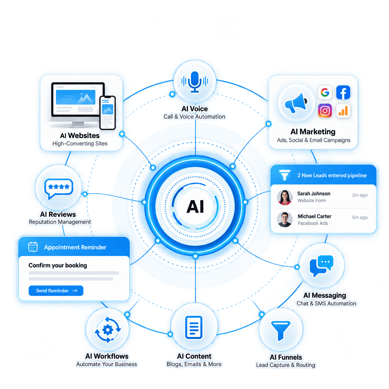 AI Websites AI Marketing AI Automation
